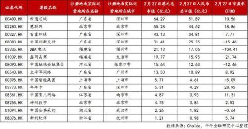 龙头舞动、大者恒强:内地在港上市公司概况