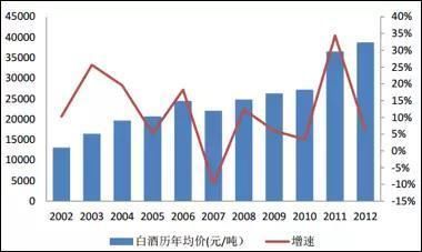 1500亿！6大省白酒行业现状及2018年趋势预判白皮书｜谏策解读