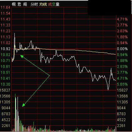 主力诱导散户出货!牢记这招不被套!