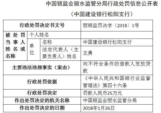 建行松阳支行因违规发放贷款 被罚款25万元