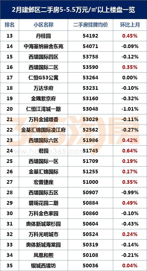 河西二手房最高价超6万\/!卖得最好的竟然是……