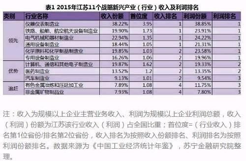 广东、江苏和山东，谁才是未来新产业经济的老大?