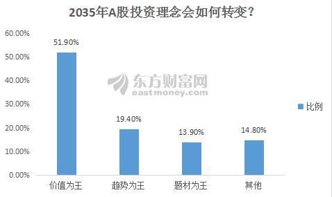 四张调查图写给未来：A股与2035年有个约会 看多的股民会猜对吗？