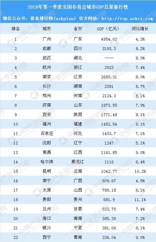 2018年第一季度全国各省会城市GDP排行榜：广州增速垫底