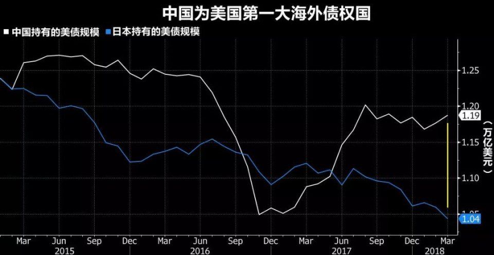 又买美债1.19万亿美元，中国稳坐美国第一债主!美国傻眼了?