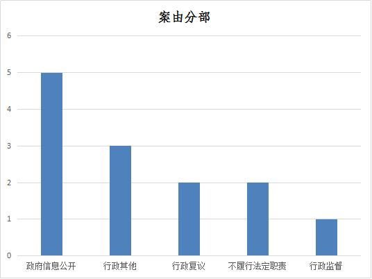 审计厅涉行政案件检索报告