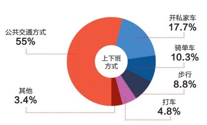 白领生活状况调研:7成白领午餐不超20元 过半数出行选公交