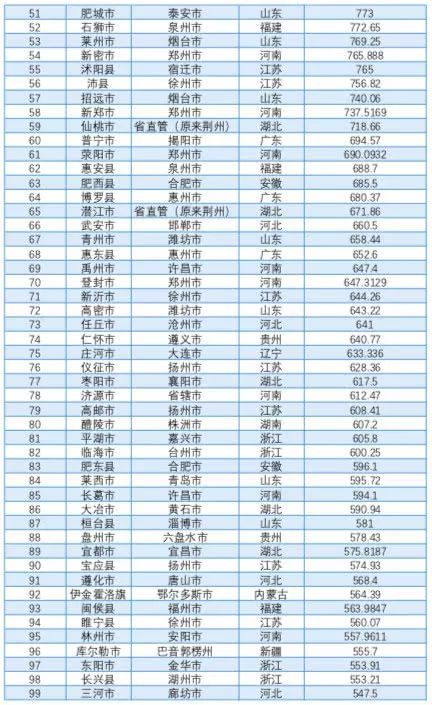 喜讯!禹州市入选全国县域经济GDP规模百强县