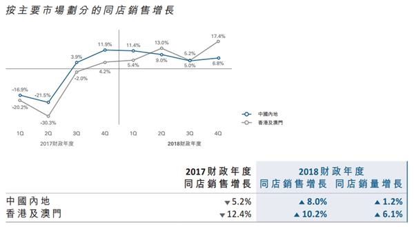 周大福绩后股价大跌 报表里哪些细节值得注意?