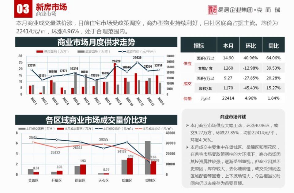 1月长沙楼市报告:传统淡季下，商品房供销双降丨CRIC发布