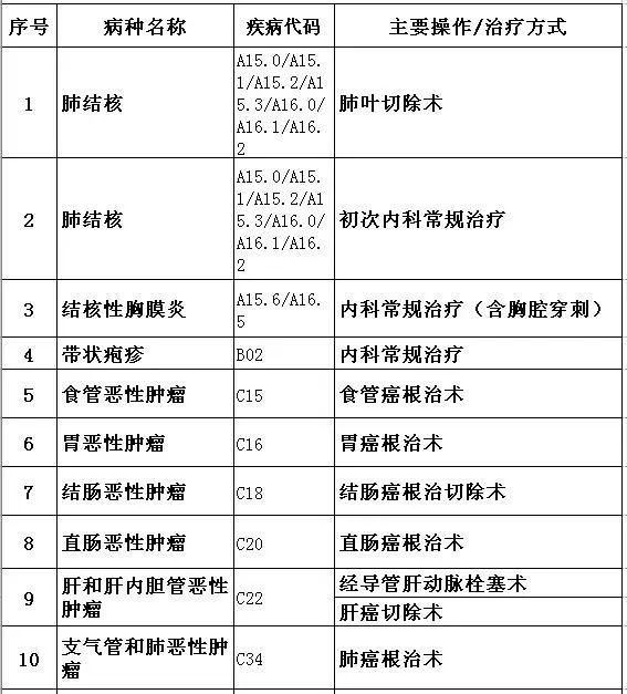 【关注】速看:看病医保报销的大事来了!关乎每一个人啊