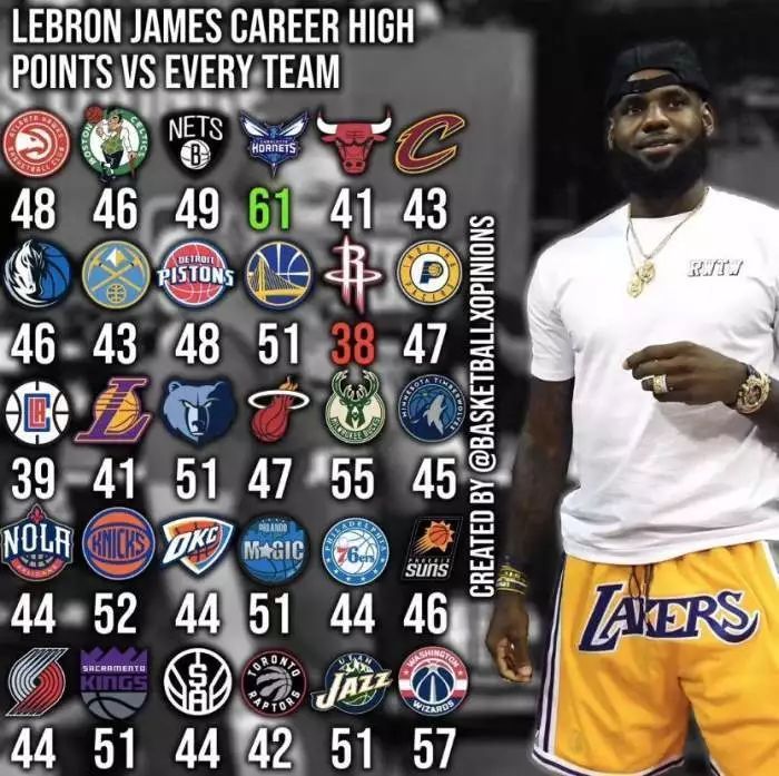 NBA个人单场得分排名前100名球星