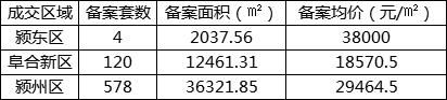 5月阜阳新增住宅备案1851套 均价6445.7元\/