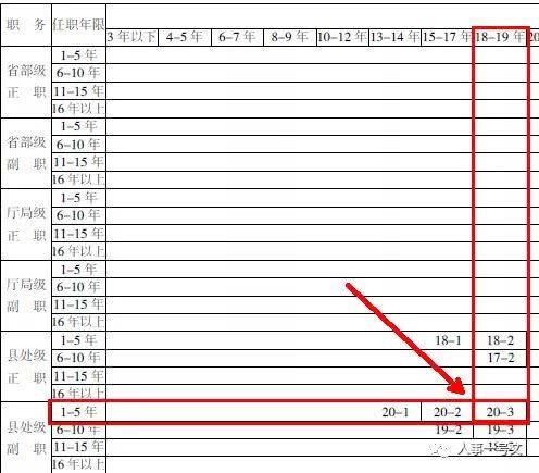 最新的公务员工资等级标准表来了!