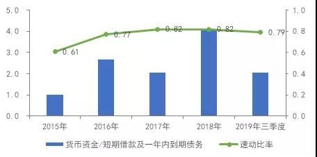预收账款周转率