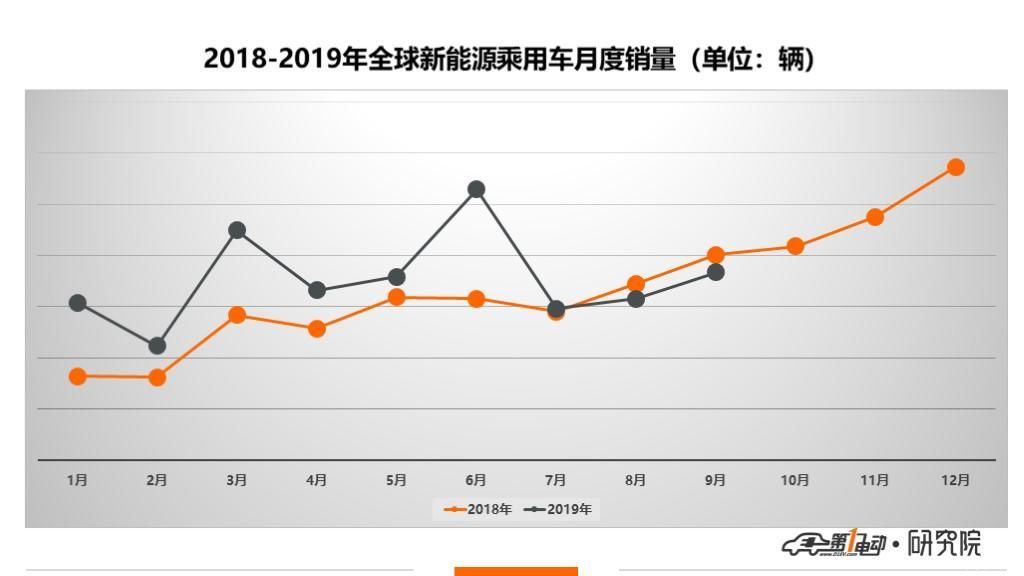 特斯拉全球销量第一