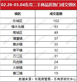 深圳二手楼看房人数剧增，东莞一手楼市回归节前水平