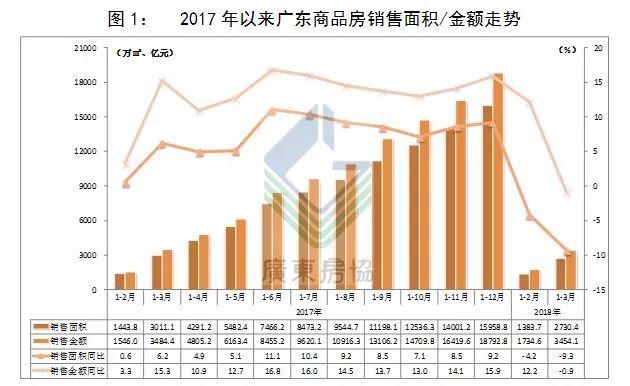 重磅发布｜2018年一季度广东房地产市场分析报告