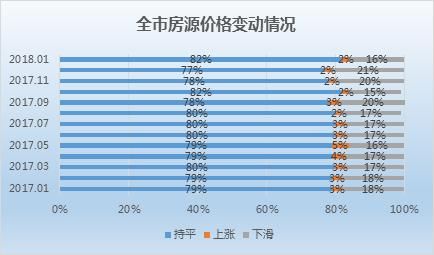 上海1月二手房市场：新增挂牌下滑两成 低于2万元\/的板块共10个