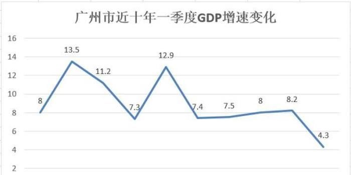 一季度广州GDP首被天津超越 增速较去年下滑