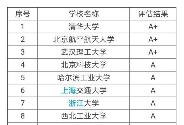 “材料科学与工程”专业前十高校,其中前三都是A+,第一是清华 皇家娱乐赌场在线