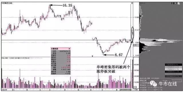 一位良心操盘手分享：史上最全的筹码分布解析，熟读便可提高眼界