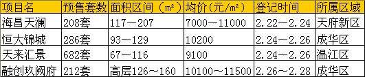 狗年成都楼市已开，你的竞争对手正在看房...