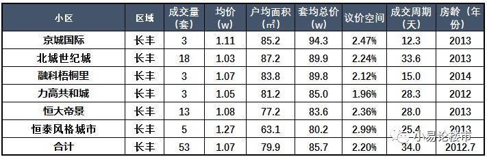 100万在合肥买房，你还有哪些选择?