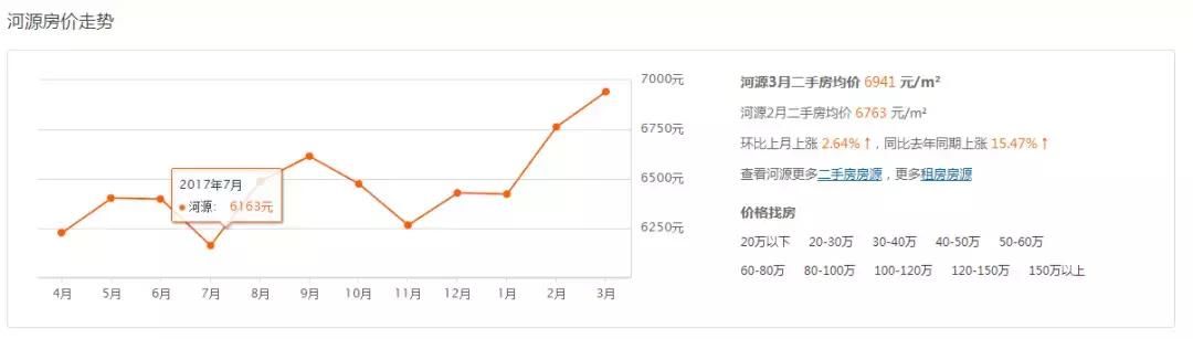 还没买房的河源人恭喜了！2018河源房价将