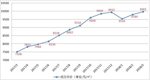 公证摇号，棚户区改造，西安楼市成交火爆复燃!全市7区70个热点楼