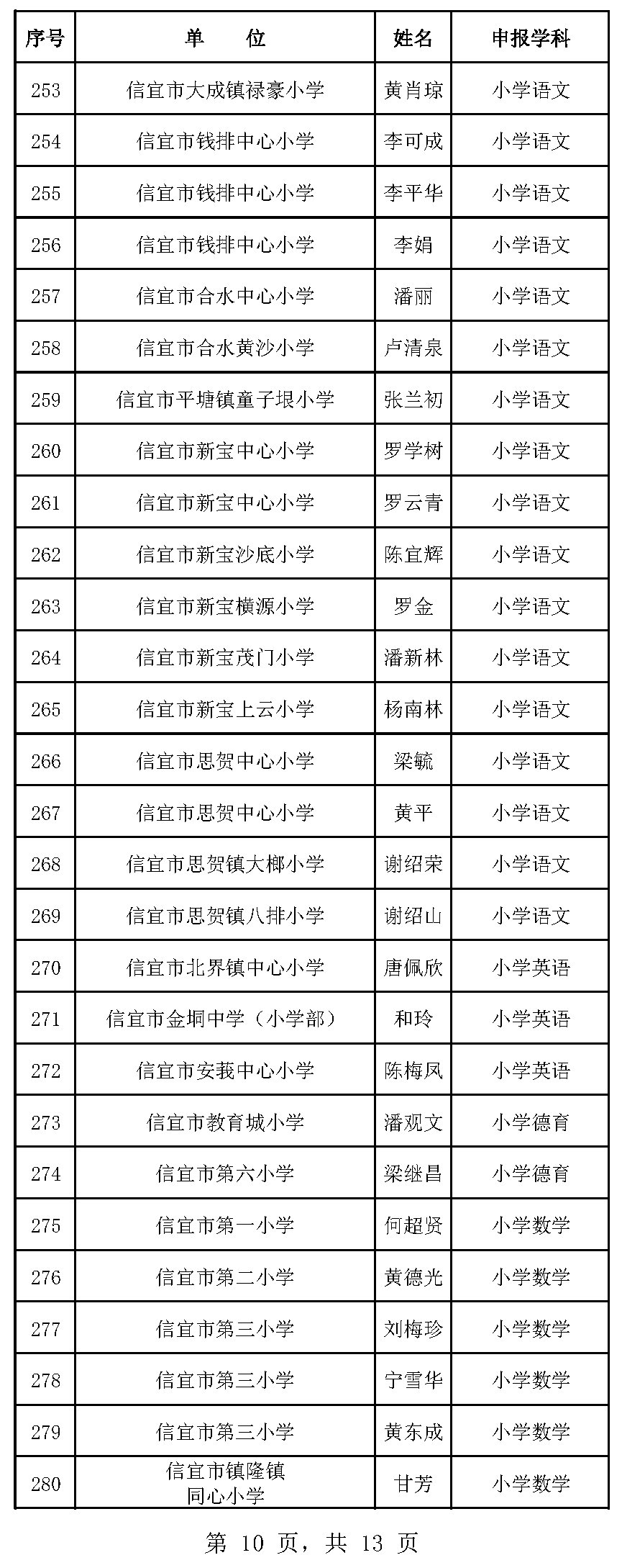 2018年信宜市中小学高级教师职称评审通过人