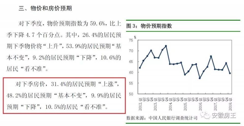 刚刚!央行公布:10个中国人，只有1个相信房价将下跌!合肥房贷利率