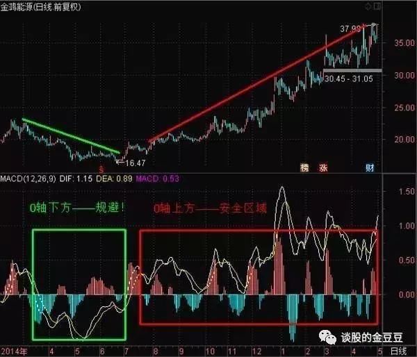 中国股市极少人知道的MACD指标的买卖点技巧，看懂离高手不远了！