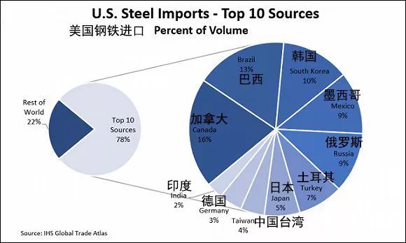 美国对进口钢铝征重税，轮不上中国，一堆盟友先怒了!