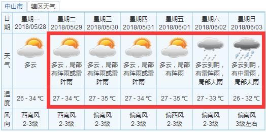 看过来！中山下了一场“芒果雨”！高温+降雨……接下来的天气更