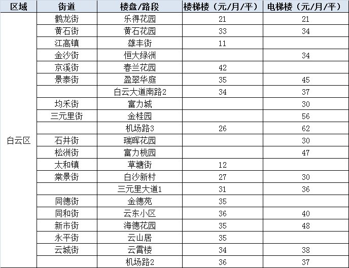 年后租金要上涨?广州11区热门板块租金都在这!