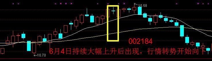 全国炒股冠军爆言：十字星战法的精髓，熟读轻松把握牛股主升浪！