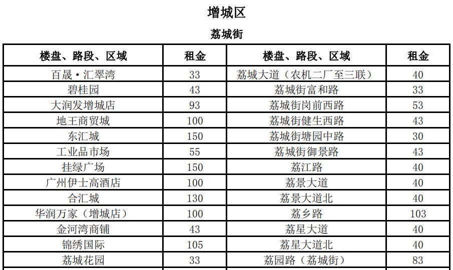 3100元\/平月!两倍于太古汇、北京路!广州最贵商铺竟在这!