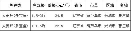 草鱼、鲫鱼、罗非鱼、南美白对虾、黄颡鱼等8个品种最新塘头价｜