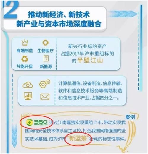 360重组上市被点赞 沪深交易所谈并购重组:支持新经济