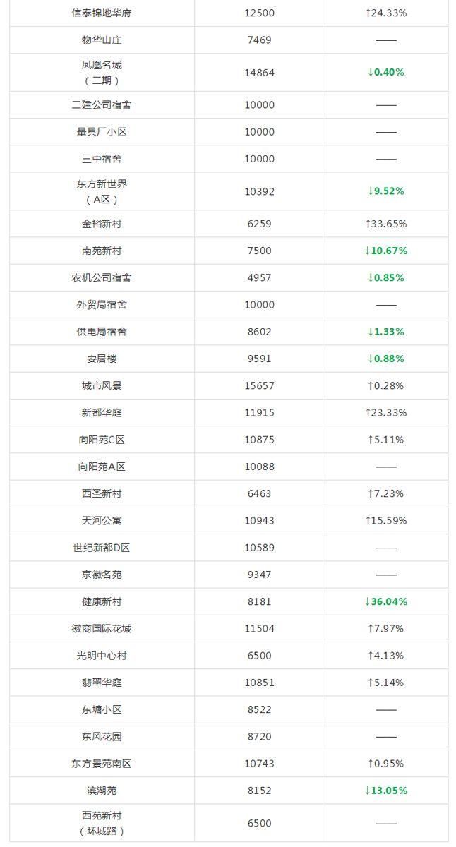 又涨了?合肥5月各区最新房价出炉!算算你家房子涨了多少?