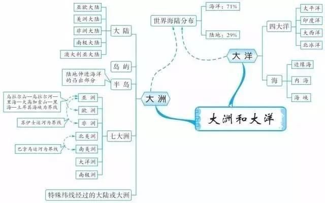 精华收藏篇: 初中(地理知识结构图)全汇总!