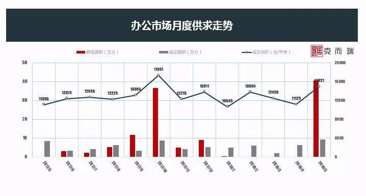 五月长沙商品房供应上涨86% 成交量下降致供求比反转