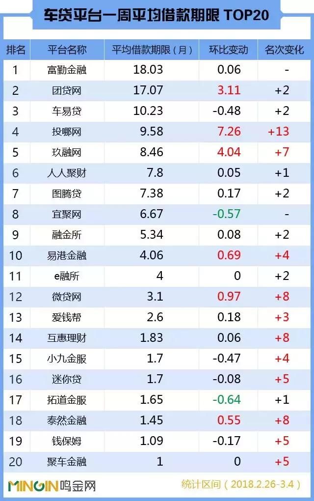 P2P车贷一周排名：全面大涨，“亿元俱乐部”成员率先归队