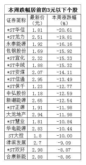 虽然大盘已在底部 但这类股跌不停