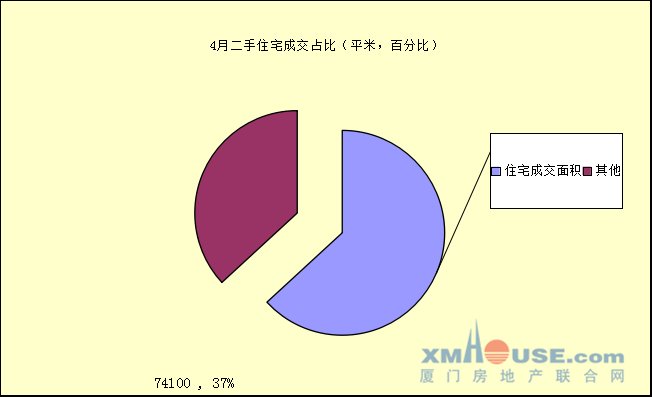 4月厦门二手住宅23天共卖出1262套 日均约成交55套