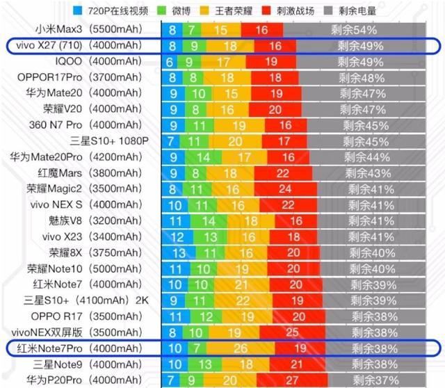 三星S10泪奔!小白测评续航测试出炉,vivoX27获