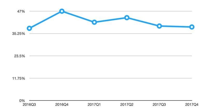 京东2017年净利润大增140%至50亿人民币，全年GMV破万亿