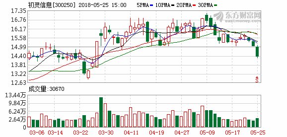 初灵信息:实控人拟减持不超4.74%股份