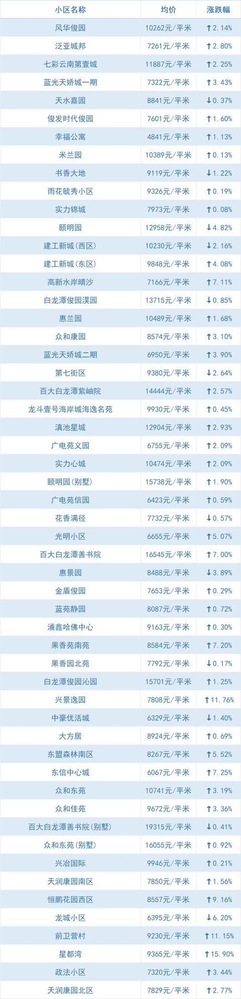 全线下跌、大降！昆明5月最新小区价格出炉，快看你家还好吗